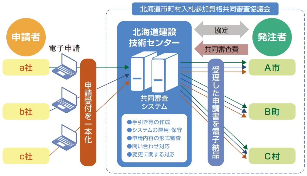 概要説明 | 北海道市町村入札参加資格共同審査ポータルサイト | 北海道